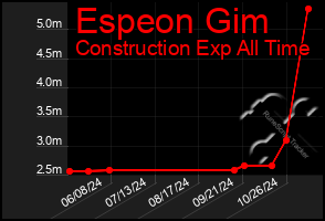 Total Graph of Espeon Gim