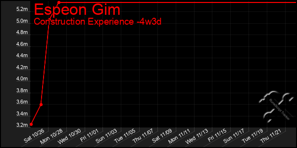 Last 31 Days Graph of Espeon Gim