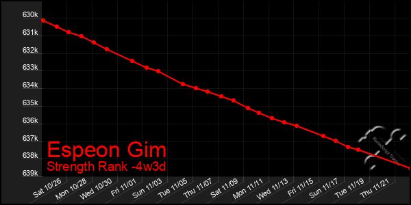 Last 31 Days Graph of Espeon Gim