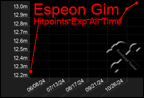 Total Graph of Espeon Gim