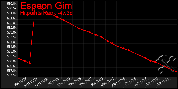 Last 31 Days Graph of Espeon Gim