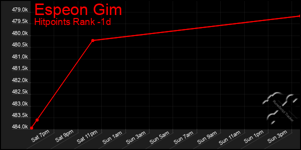 Last 24 Hours Graph of Espeon Gim