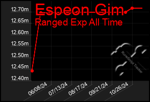 Total Graph of Espeon Gim