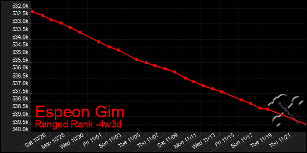 Last 31 Days Graph of Espeon Gim