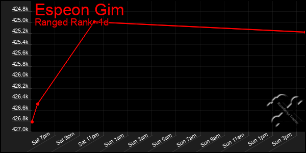 Last 24 Hours Graph of Espeon Gim