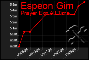 Total Graph of Espeon Gim