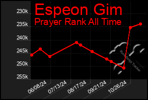 Total Graph of Espeon Gim