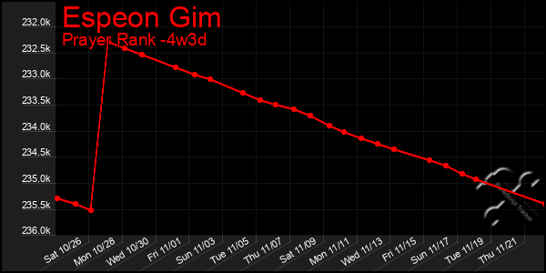 Last 31 Days Graph of Espeon Gim