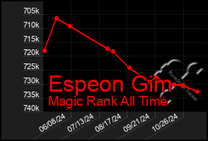 Total Graph of Espeon Gim