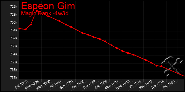 Last 31 Days Graph of Espeon Gim