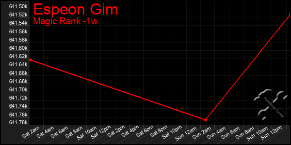 Last 7 Days Graph of Espeon Gim