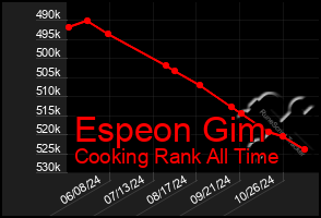 Total Graph of Espeon Gim