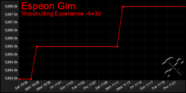 Last 31 Days Graph of Espeon Gim