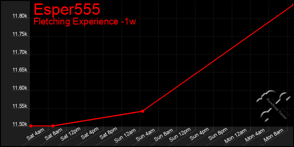 Last 7 Days Graph of Esper555