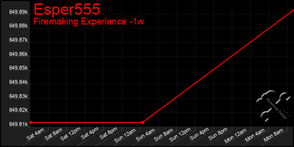 Last 7 Days Graph of Esper555