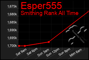 Total Graph of Esper555