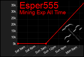 Total Graph of Esper555