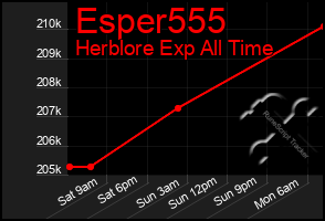 Total Graph of Esper555