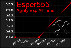 Total Graph of Esper555