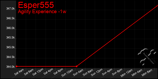 Last 7 Days Graph of Esper555