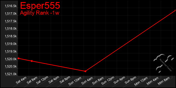 Last 7 Days Graph of Esper555