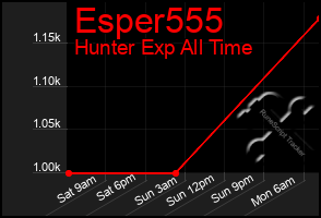 Total Graph of Esper555