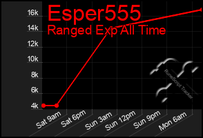 Total Graph of Esper555