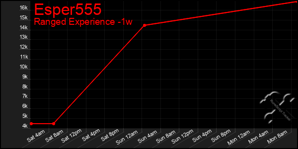 Last 7 Days Graph of Esper555