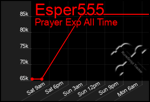 Total Graph of Esper555