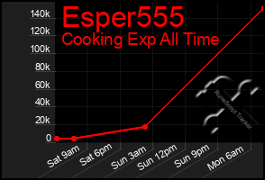 Total Graph of Esper555