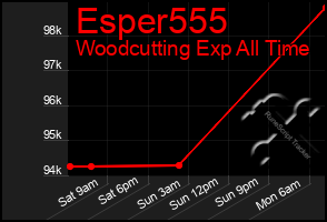 Total Graph of Esper555