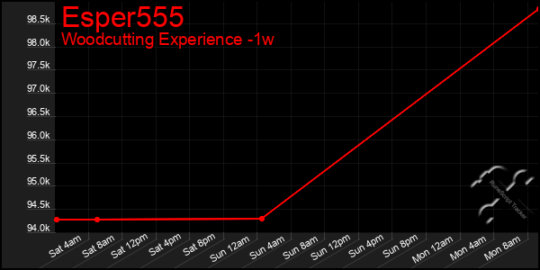 Last 7 Days Graph of Esper555