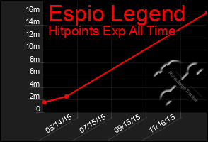 Total Graph of Espio Legend