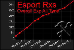 Total Graph of Esport Rxs
