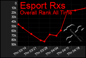 Total Graph of Esport Rxs