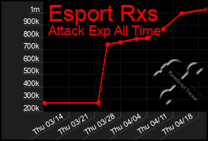 Total Graph of Esport Rxs