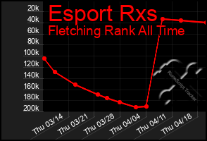 Total Graph of Esport Rxs