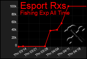 Total Graph of Esport Rxs