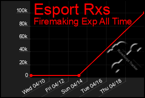 Total Graph of Esport Rxs