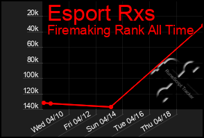 Total Graph of Esport Rxs