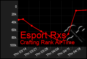 Total Graph of Esport Rxs