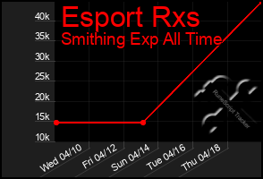 Total Graph of Esport Rxs