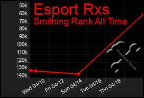 Total Graph of Esport Rxs