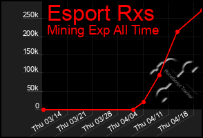 Total Graph of Esport Rxs