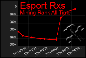 Total Graph of Esport Rxs
