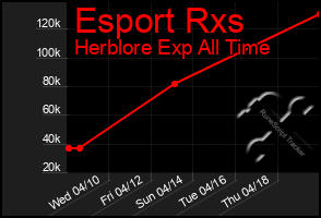 Total Graph of Esport Rxs