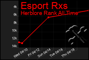 Total Graph of Esport Rxs