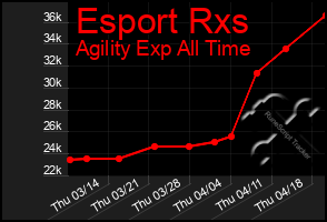 Total Graph of Esport Rxs
