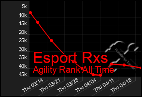Total Graph of Esport Rxs