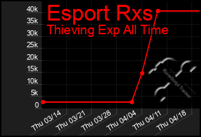 Total Graph of Esport Rxs
